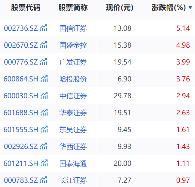 A股券商股7月23日收盘表现 来源：同花顺iFinD