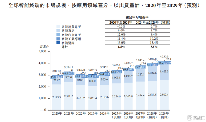 全球智能终端的市场规模，按应用领域区分，来源：招股书