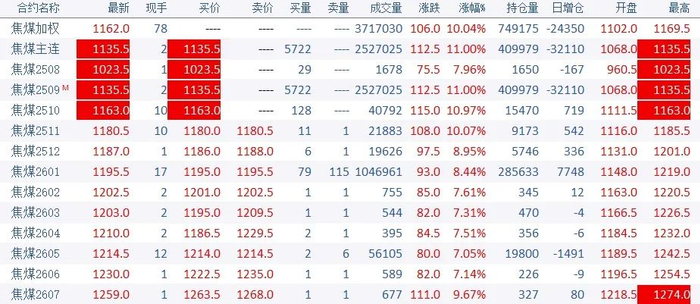 图片来源：文华Wh6  7月23日行情