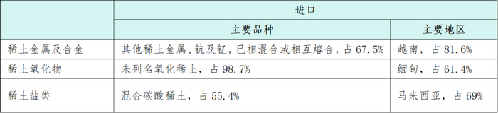 数据来源：海关总署、安泰科