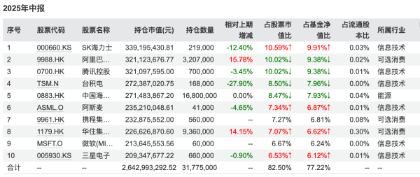 易方达亚洲精选2025年中报重仓持股
