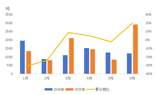 图1 中国对美国稀土冶炼分离产品出口量
