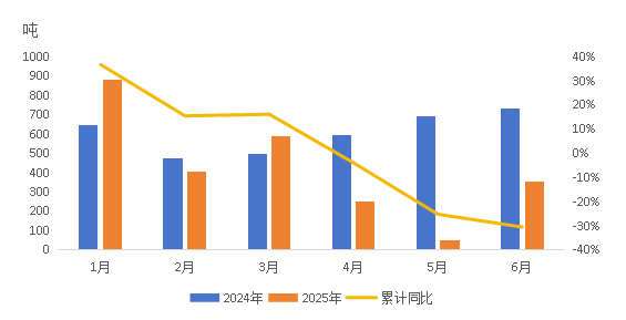 图2 中国对美国稀土永磁产品出口量