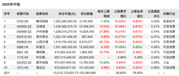 易方达优质精选2025年中报重仓持股