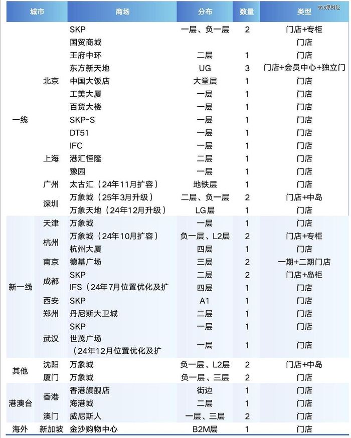 图：截至目前老铺黄金门店位置分布   数据来源：公司公众号，36氪整理
