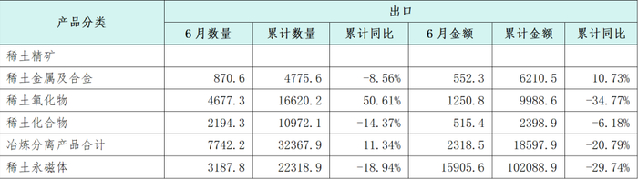 数据来源：海关总署、安泰科