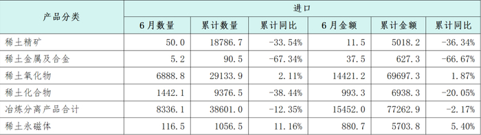 数据来源：海关总署、安泰科