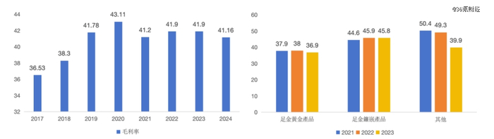 图：老铺黄金毛利率对比    数据来源：wind，36氪整理