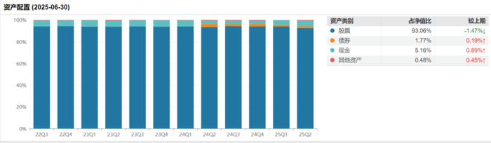 资料来源：Wind、基金定期报告，截至20250630；历史不代表未来，市场有风险，投资需谨慎