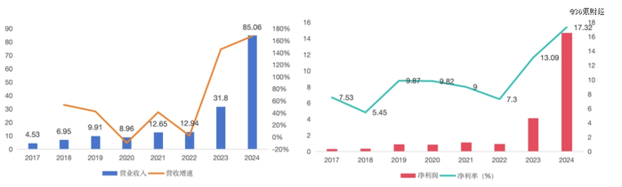 图：老铺黄金营收和利润对比    数据来源：wind，36氪整理