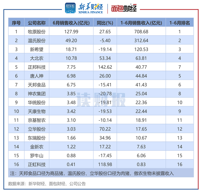 图4：生猪养殖企业2025年6月销售收入排名