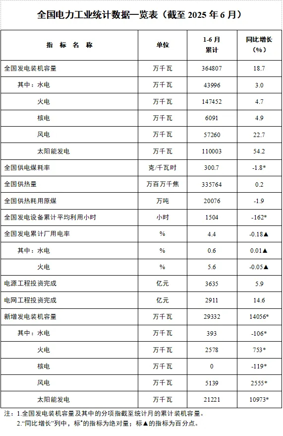 截至6月底，全国累计发电装机容量36.5亿千瓦 同比增长18.7%