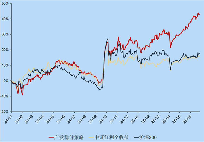 数据来源：Wind，截至2025年6月30日，历史业绩不代表未来表现，市场有风险，投资须谨慎