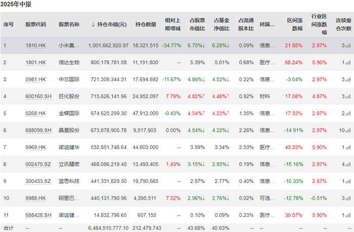 兴全合宜二季度末前十大重仓股截图自wind
