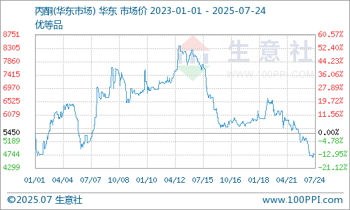 华东地区市场丙酮价格走势图