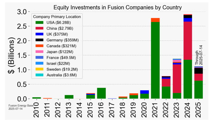 截至7月14日全球聚变股权融资统计 来源：Fusion Energy Base 