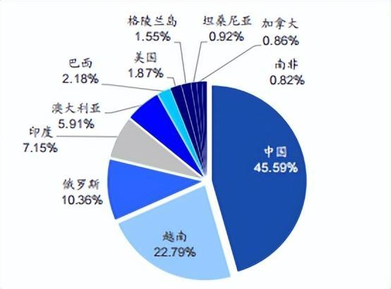 主要国家稀土储量情况（来源：USGS）