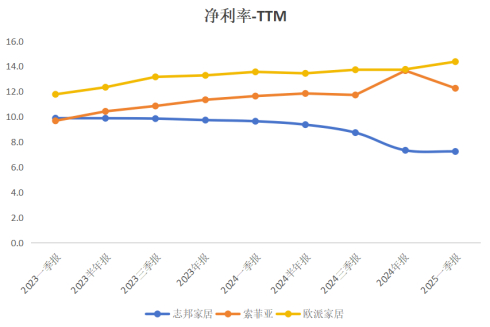 图：单季度净利率（单位：%）