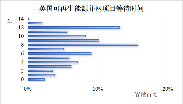 图 1 英国可再生能源并网项目排队情况