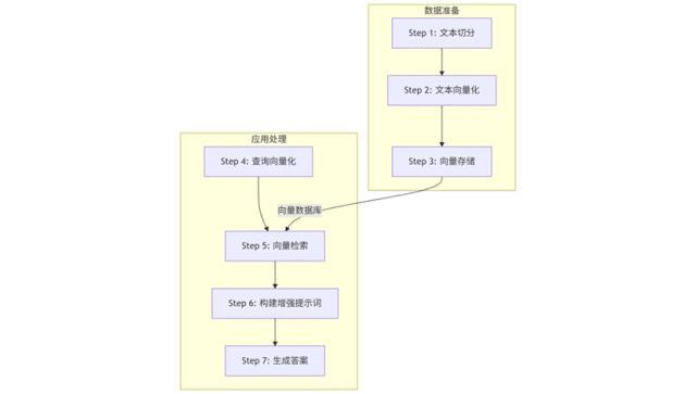 图：RAG工作流程示意图