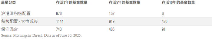 数据来源：Morningstar Direct；