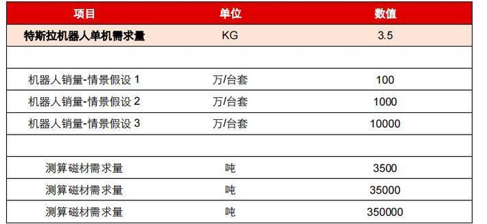 人形机器人需求情况（来源：SMM）