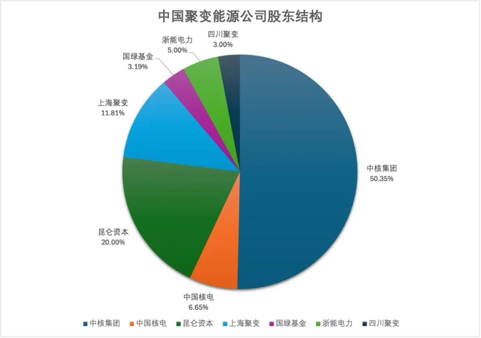 中国聚变能源公司股东结构图 数据来源：中国核电、浙能电力公告 