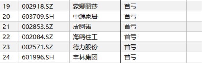 上半年6家家居企业首次预亏 来源：Wind