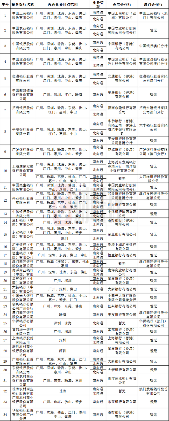 数据来源：中国人民银行深圳市分行官网，财联社整理；