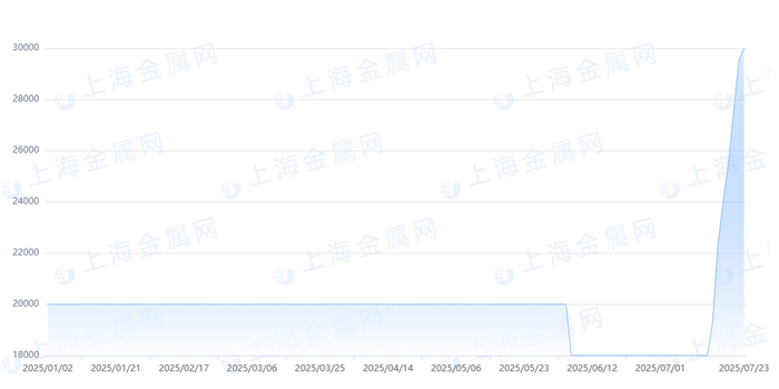铼（99.99%）2025年的价格走势图，图由上海金属网提供