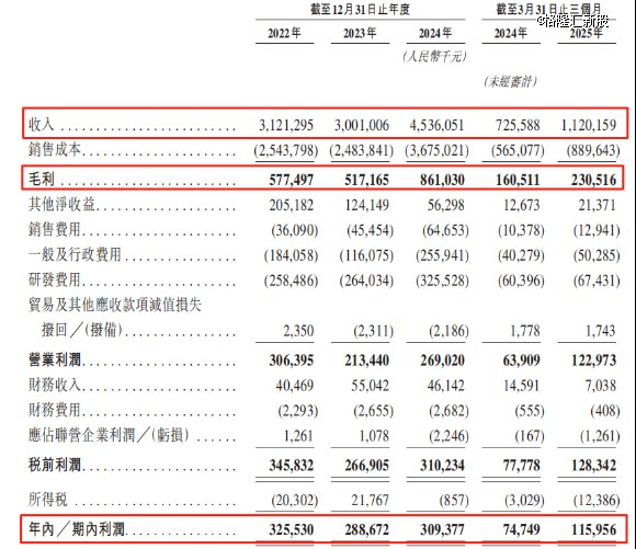 关键财务数据，来源：招股书