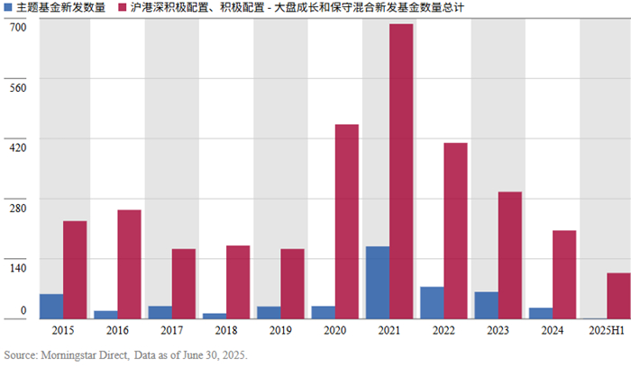 数据来源：Morningstar Direct；