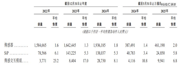 按业务线划分的销量及平均售价，来源：招股书