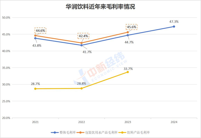 华润饮料近年来毛利率情况数据来源：华润饮料招股书、年报
