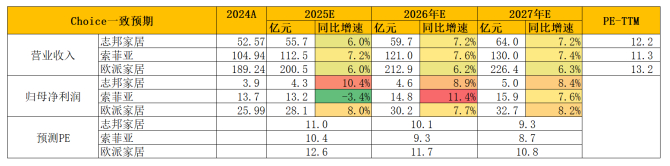  图：机构一致性预期（单位：亿元，%）