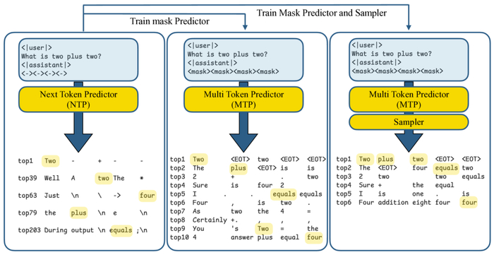 图 1：自回归模型能够隐式预判未来的 token。