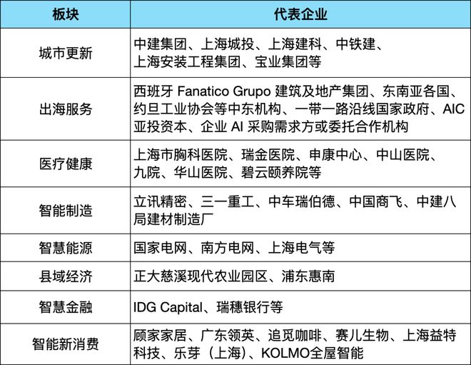  图注：八大赛道场景方阵容