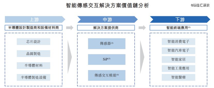 产业链情况，来源：招股书