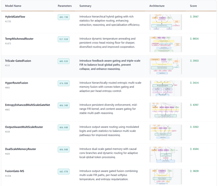 图：AI 发现新架构的细致描述 （https://gair-nlp.github.io/ASI-Arch/）