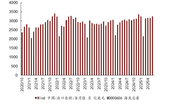 资料来源：海关总署，wind，山西证券研究所