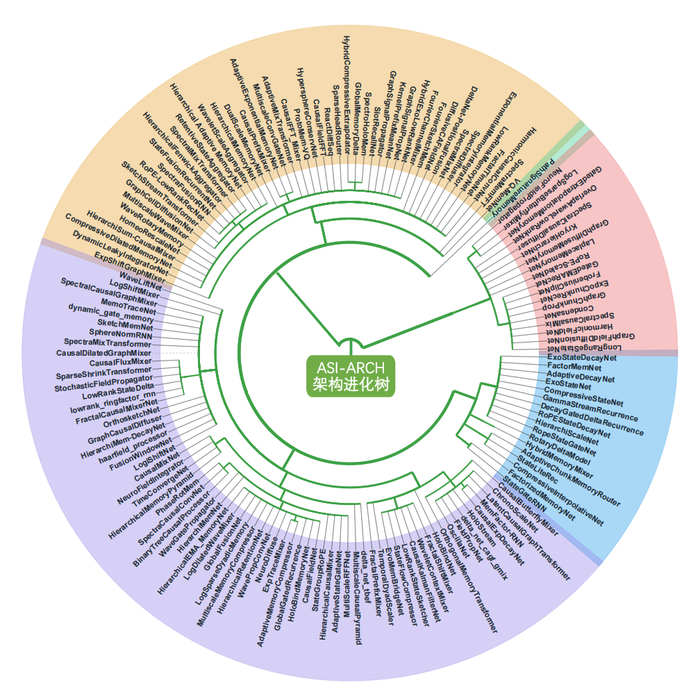 由部分探索的新架构绘制的种系发生树