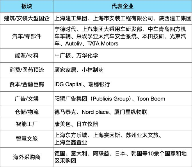  150+巨头采购团图片