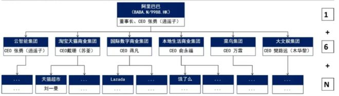 图：阿里“1+6+N”组织变革