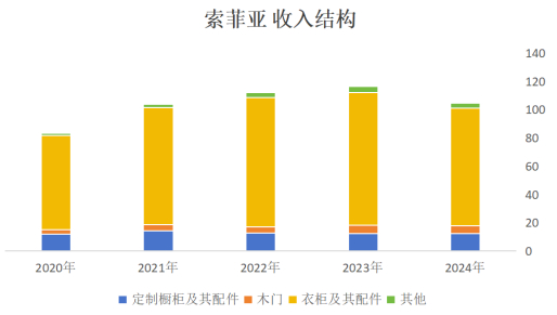 图：公司收入情况（单位：亿元）
