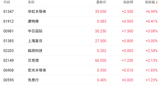 注：半导体股的表现