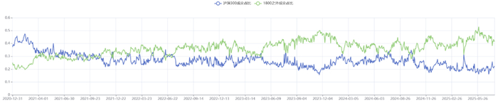 数据来源：好买基金研究中心，2020/12/31– 2025/7/18