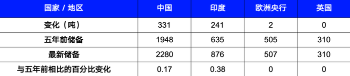 来源：世界黄金协会，截至2025年3月31日。