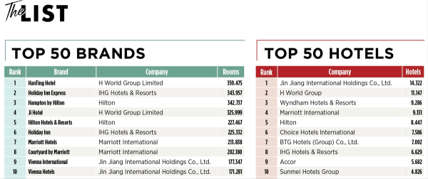 ▲ 《HOTELS》杂志2025年7/8月刊中依据酒店品牌客房数量的排名