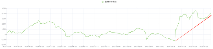 数据来源：好买基金研究中心，2020/12/31 – 2025/7/18