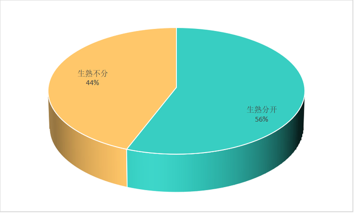 消费者是否知道生熟应分开冷藏。刘绍光/制图